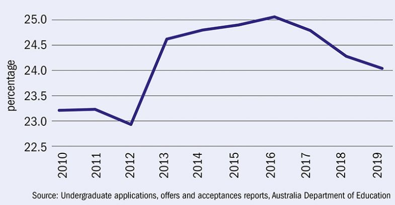 Regional students’ share of national offers of university places