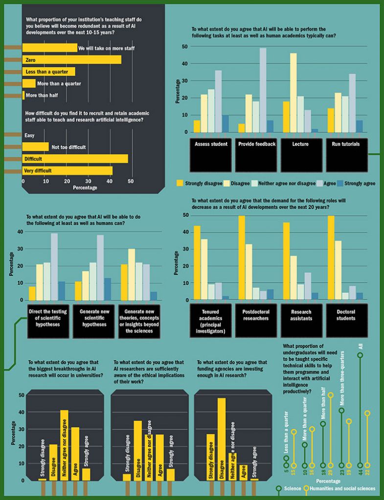 THE-Microsoft survey on AI - second graph