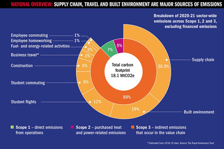 Carbon footprint of universities. Graph showing breakdown of 2020-21 sector-wide emissions across Scope 1, 2 and 3, excluding financed emissions