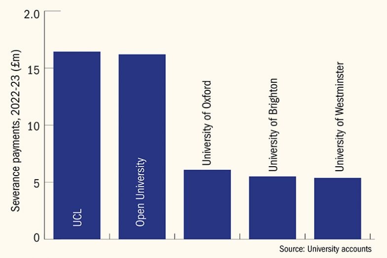 Graph showing the 5 universities that spent the most on severance payments, 2022-23