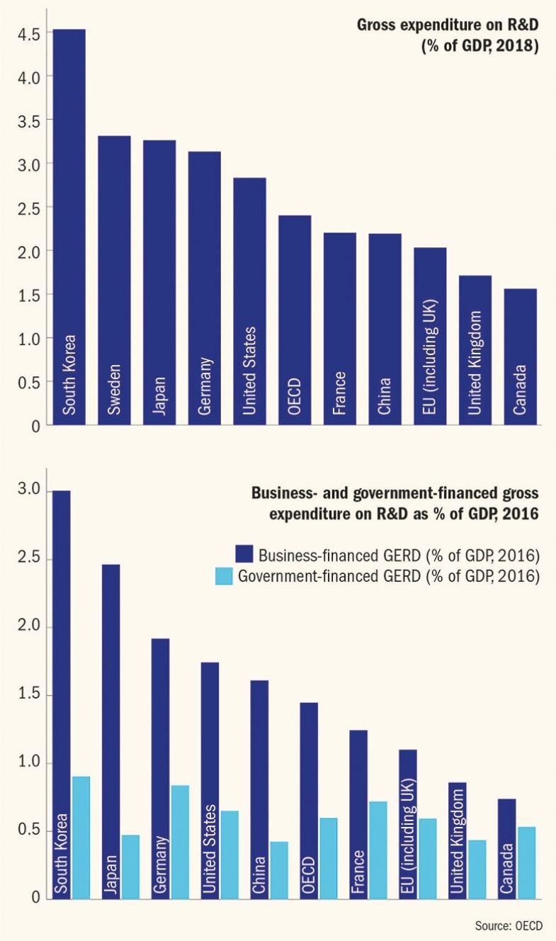 Public and private research spending before the coronavirus pandemic