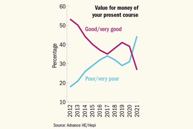 Graph of value for money of university courses, according to Advance HE/Hepi survey