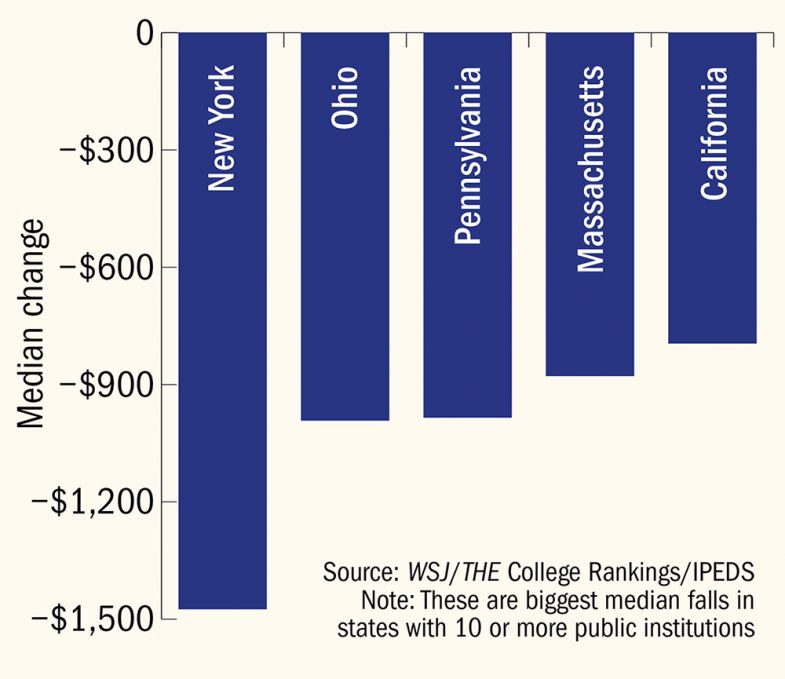 States with largest falls in per capita funding  for public institutions, 2020 to 2021