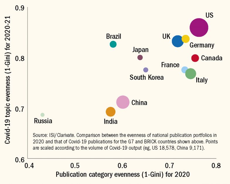 Graph showing subject diversity and covid research strength of different countries