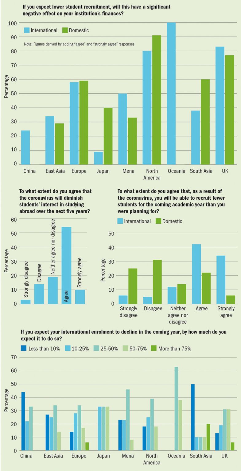 Finances and international students: the effects of Covid-19