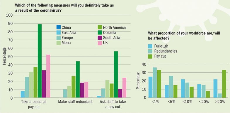 Redundancies, furlough and pay cuts