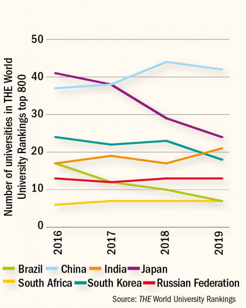 Table of THE world rankings