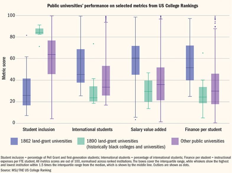 US rankings - various metrics