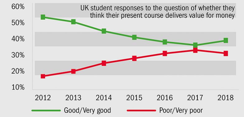 Graph: perceptions of value for money