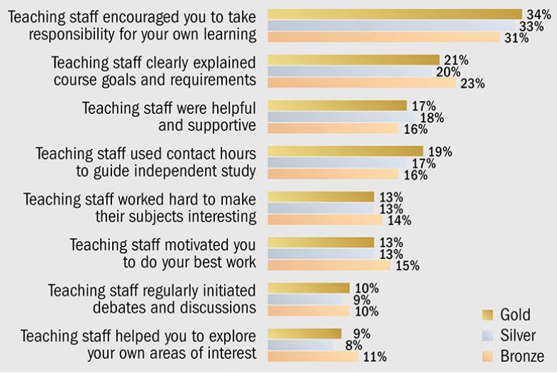 Graph: teaching staff characteristics by TEF award (small)