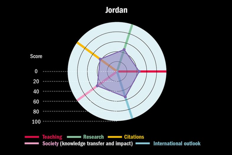 THE Arab Rankings 2022. Graph showing scores against the five rankings pillars for Jordan.