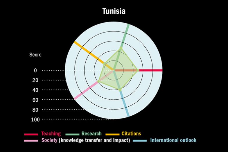 THE Arab Rankings 2022. Graph showing scores against the five rankings pillars for Tunisia.