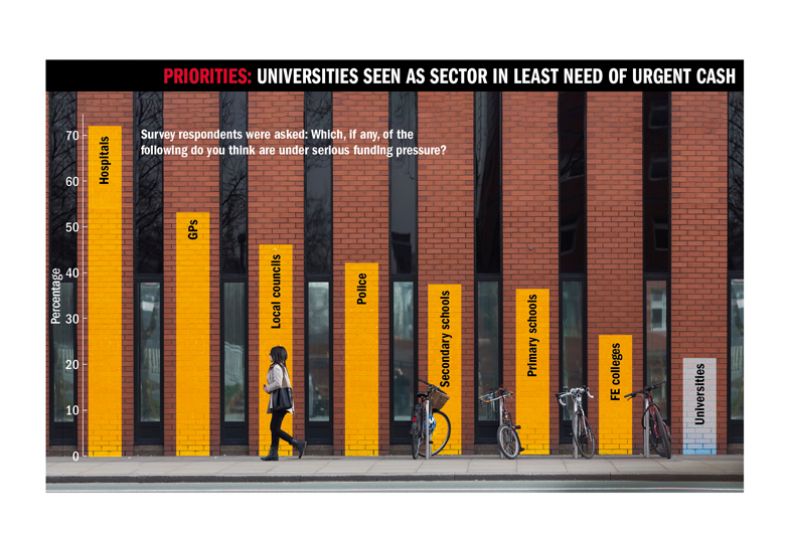 Graph to illustrate that universities are seen as sector in least need of urgent cash