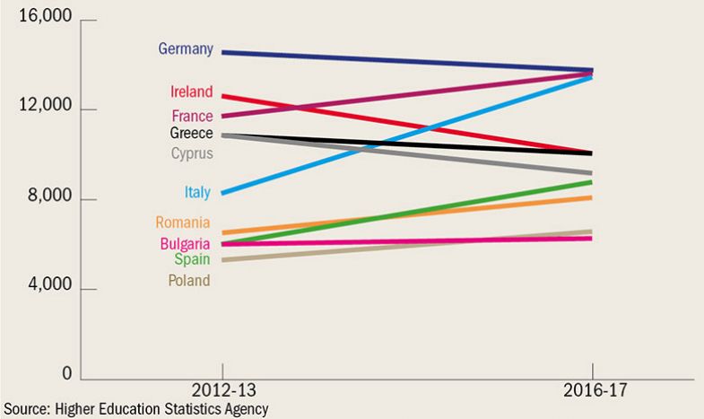 Top 10: EU countries for HE students 