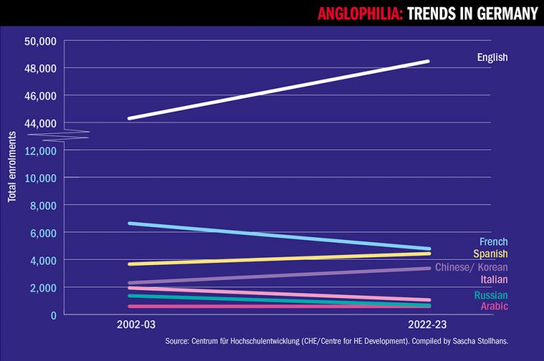 Graph showing trends in modern language enrolments in Germany, 2002-03 to 2022-23