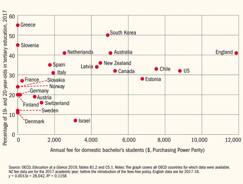 Relationship between participation rate and fees