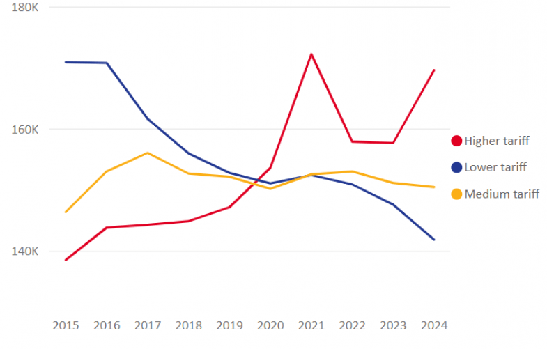 Ucas data