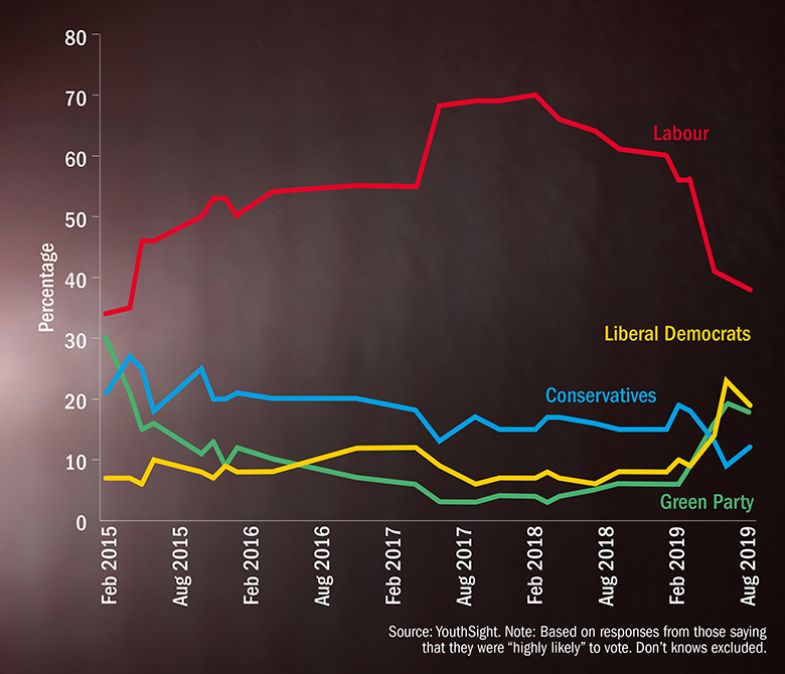 How UK students would vote if there were a general election tomorrow