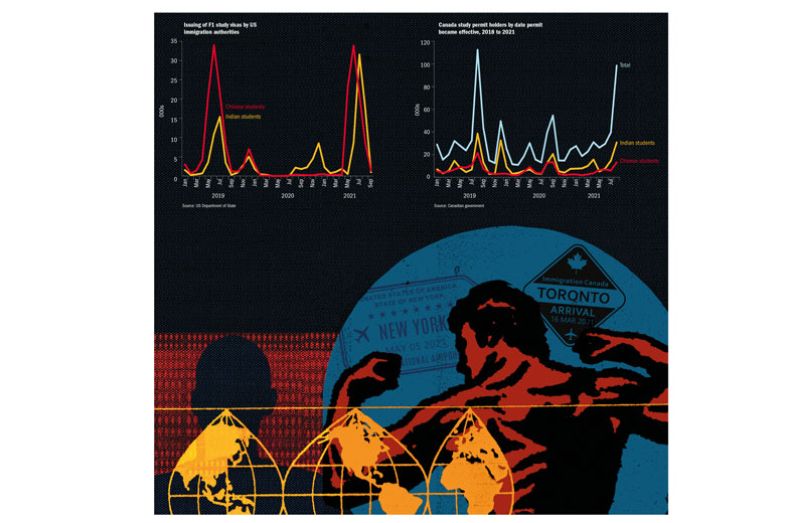 Graph on left: Issuing of F1 study visas by US immigration authorities, Graph on right: Canada study permit holders by date permit became effective, 2018 to 2021 on illustration of montage of strong man with baggage labels of New York and Toronto