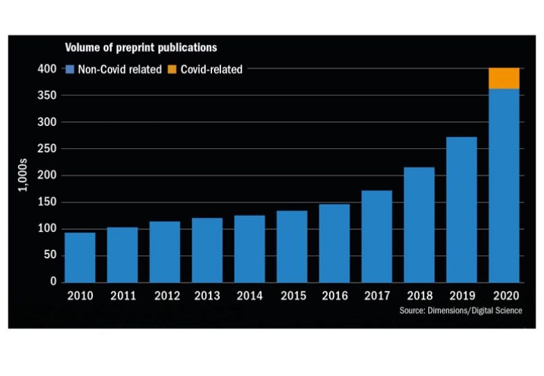 Graph, volume of preprint publications