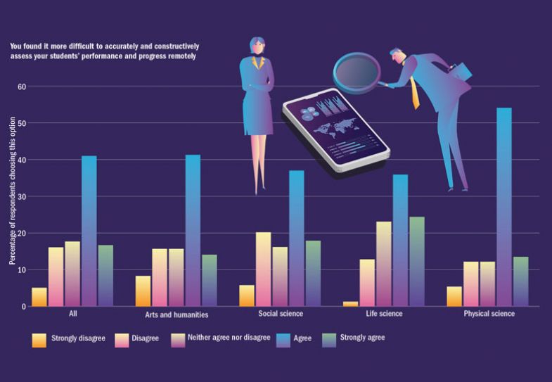 Graph graphic, You found it more difficult to accurately and constructively assess your students’ performance and progress remotely