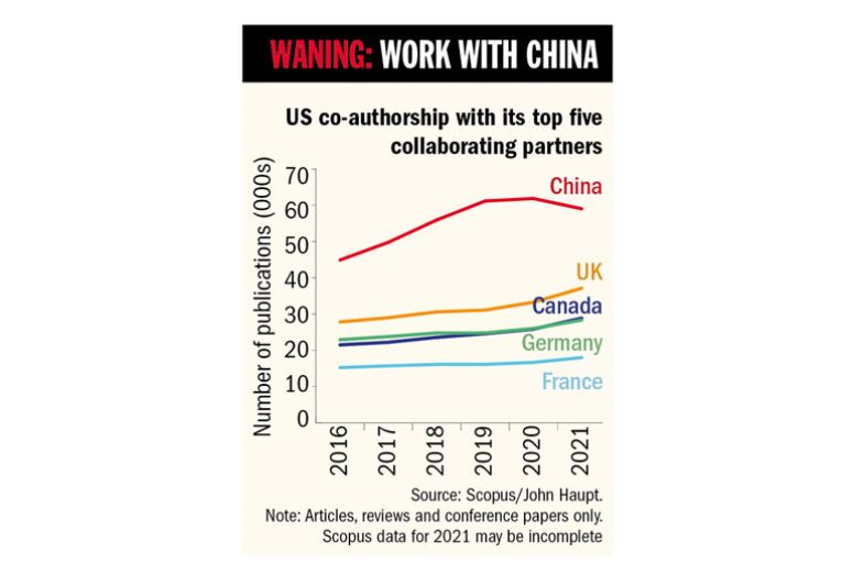 Graph of US co-authorship with its five collaborating partners