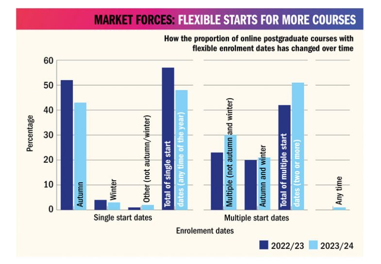 Graph to illustrate How the proportion of online postgraduate courses with flexible enrolment dates has changed over time