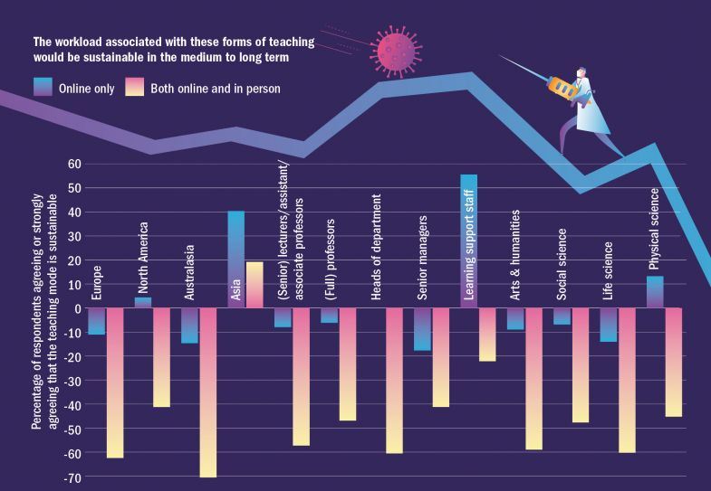 Graph graphic, The workload associated with these forms of teaching  would be sustainable in the medium to long term