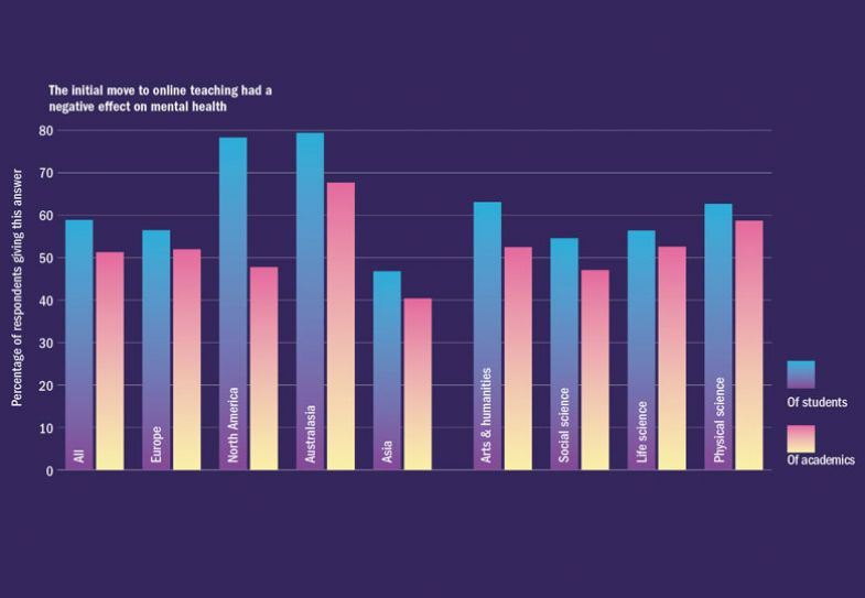 Graph graphic, The initial move to online teaching had a negative effect on mental health