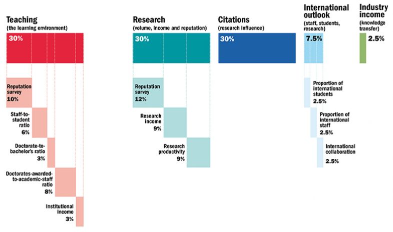 THE Young University Rankings 2021 methodology