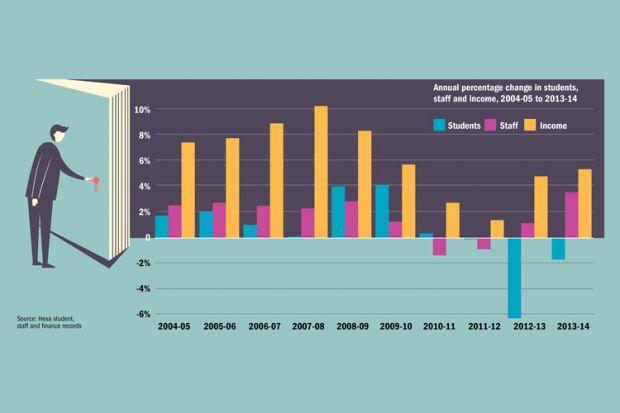 Fluctuations in headcount and finance over a decade (24 December 2015)