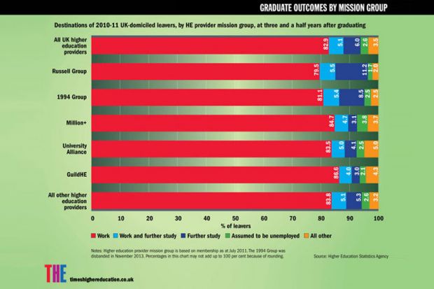 Graduate outcomes by mission group