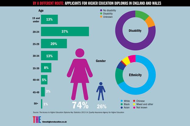 Applicants for higher education diplomas in England and Wales