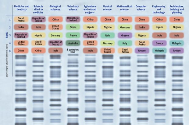 Postgraduate stem courses: top five sending countries to the UK