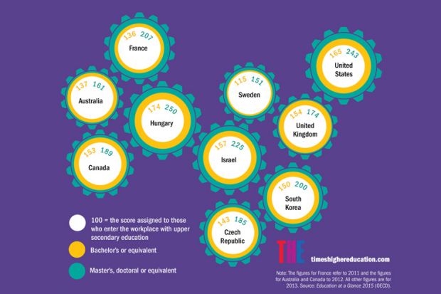 Relative earnings by educational attainment (14 January 2016)