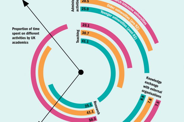 The great divide: how scholars spend their time (3 March 2016)