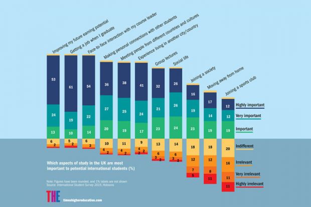 What students prize about higher education