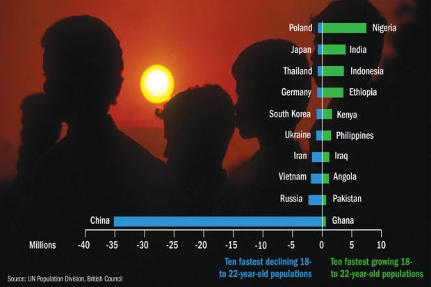 Youth population change between 2012 and 2025