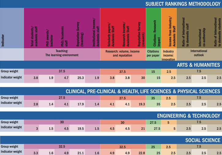 World University Rankings 2016-2016 subject rankings methodology