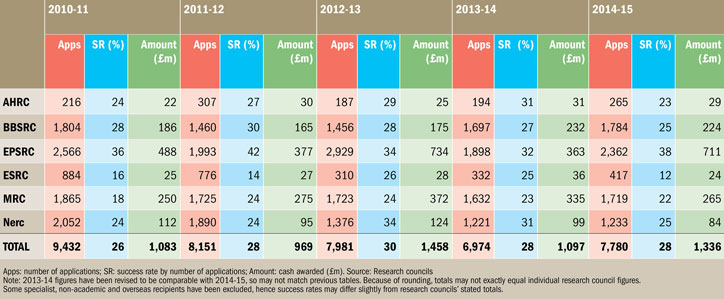 Success rates by research council