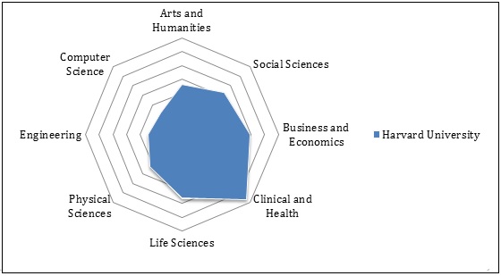 Harvard performance