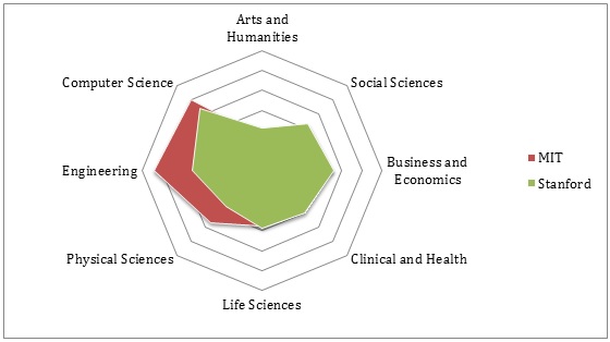 Stanford and MIT performance