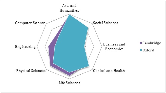 Cambridge and Oxford