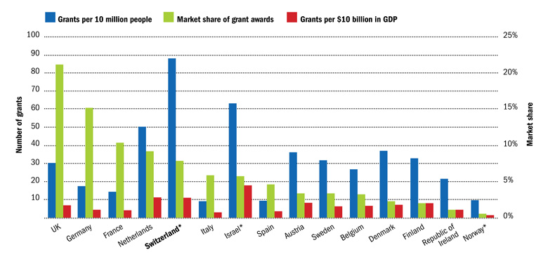 Swiss overperformance in recent European Research Council grant rounds (1 September 2016)