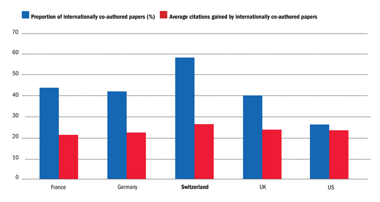 Swiss research performance 2001-15: international collaboration (1 September 2016)