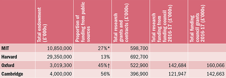 Table: Funding sources compared