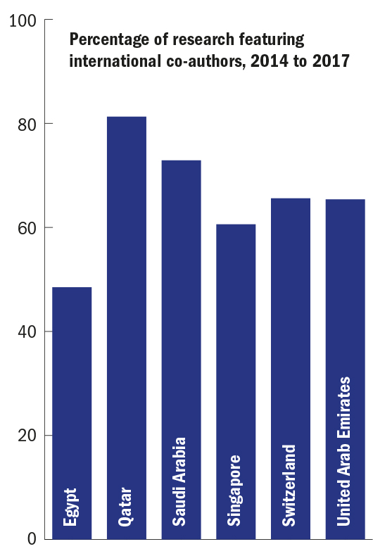 Percentage of research featuring international co-authors