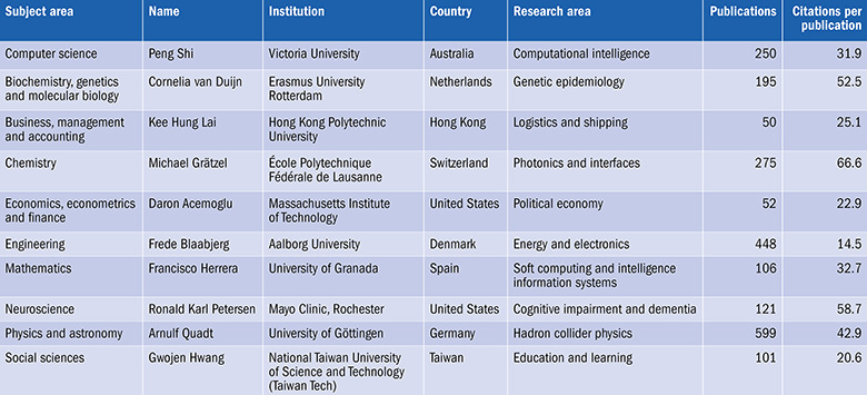 10 most prolific and most cited researchers