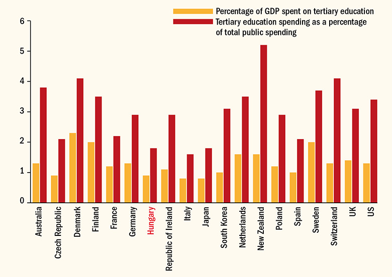 Tertiary education spending, 2013