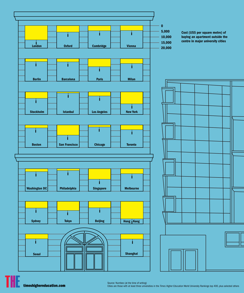 The cost of buying an apartment in major university cities (28 January 2016)